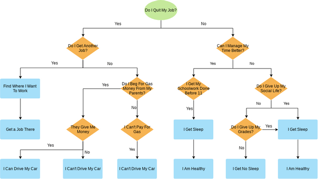 Decision Flowchart Template | Visual Paradigm User-Contributed Diagrams ...